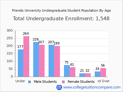 Friends University 2025 Undergraduate Enrollment by Age chart