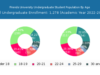 Friends University 2023 Undergraduate Enrollment Age Diversity Pie chart