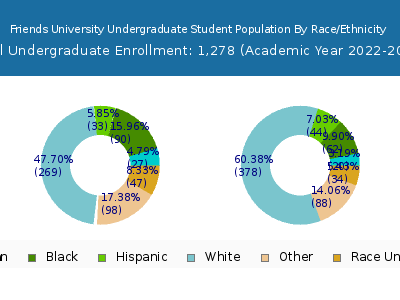 Friends University 2023 Undergraduate Enrollment by Gender and Race chart