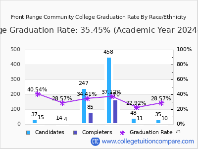 Front Range Community College graduation rate by race