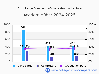 Front Range Community College graduation rate by gender