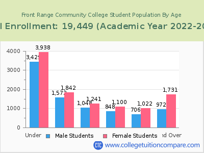 Front Range Community College 2023 Student Population by Age chart
