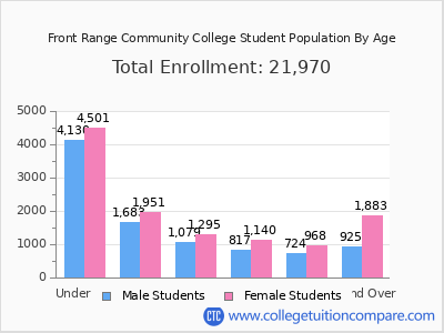 Front Range Community College 2024 Student Population by Age chart