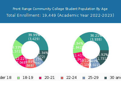 Front Range Community College 2023 Student Population Age Diversity Pie chart