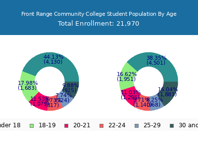 Front Range Community College 2024 Student Population Age Diversity Pie chart
