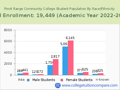 Front Range Community College 2023 Student Population by Gender and Race chart
