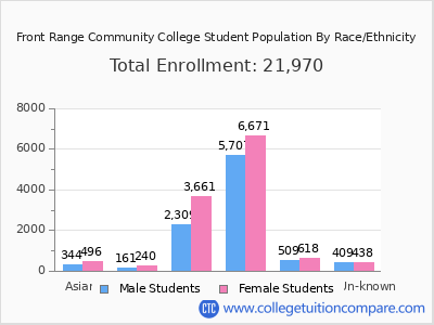 Front Range Community College 2025 Student Population by Gender and Race chart