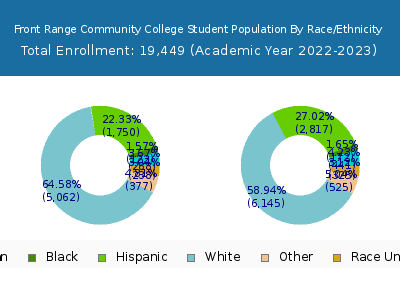 Front Range Community College 2023 Student Population by Gender and Race chart