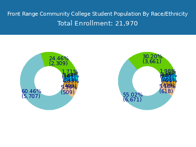 Front Range Community College 2025 Student Population by Gender and Race chart