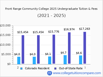 Front Range Community College 2025 undergraduate tuition chart