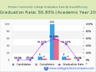 Frontier Community College graduation rate by race