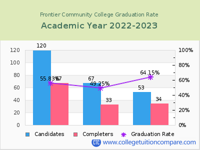 Frontier Community College graduation rate by gender