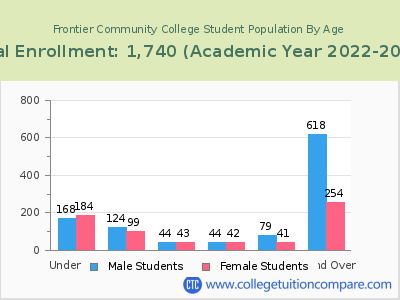 Frontier Community College 2023 Student Population by Age chart