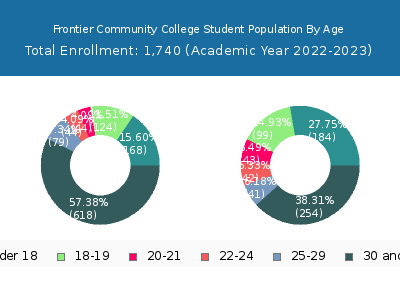 Frontier Community College 2023 Student Population Age Diversity Pie chart