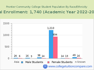 Frontier Community College 2023 Student Population by Gender and Race chart