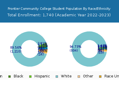Frontier Community College 2023 Student Population by Gender and Race chart