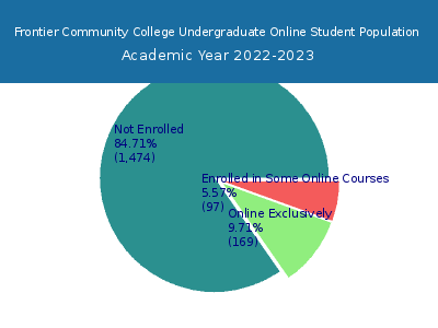 Frontier Community College 2023 Online Student Population chart