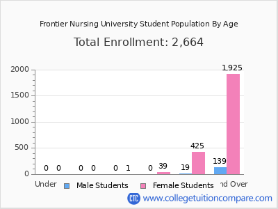 Frontier Nursing University 2024 Student Population by Age chart