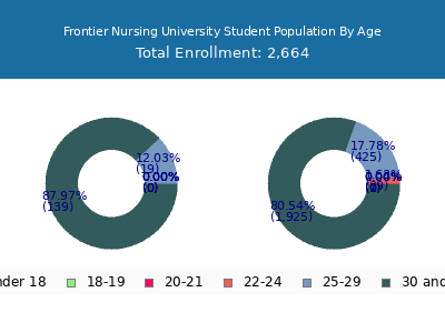 Frontier Nursing University 2024 Student Population Age Diversity Pie chart