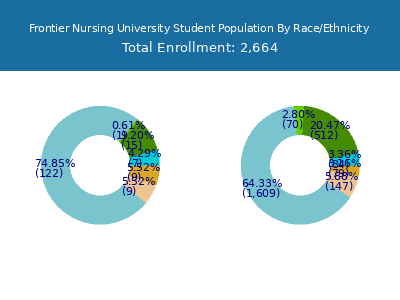 Frontier Nursing University 2025 Student Population by Gender and Race chart