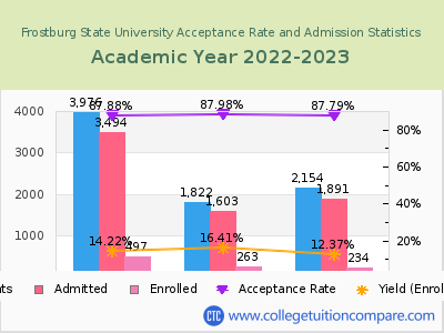 Frostburg State University 2023 Acceptance Rate By Gender chart