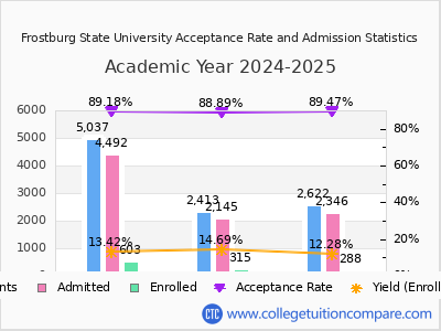 Frostburg State University 2025 Acceptance Rate By Gender chart