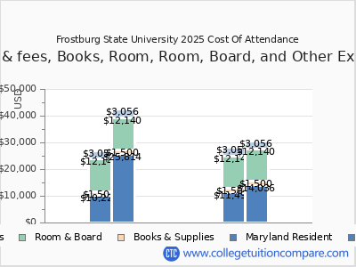 Frostburg State University 2025 COA (cost of attendance) chart