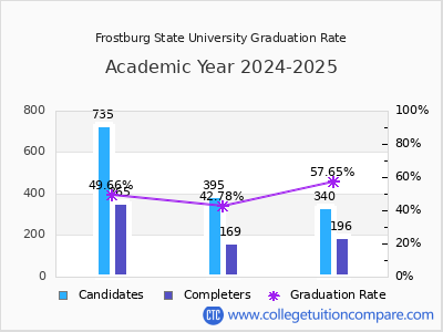 Frostburg State University graduation rate by gender