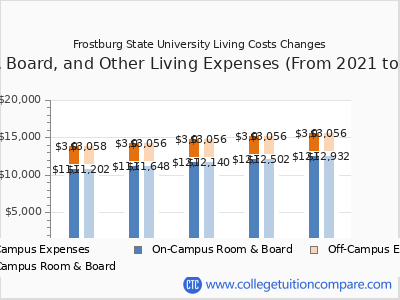 Frostburg State University 2025 room & board cost chart