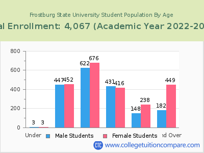 Frostburg State University 2023 Student Population by Age chart