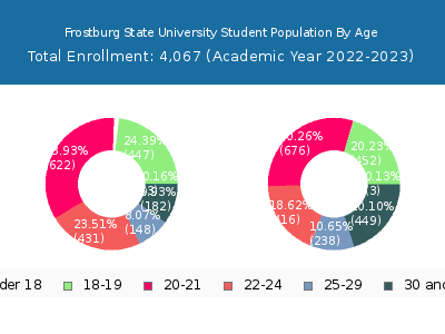 Frostburg State University 2023 Student Population Age Diversity Pie chart