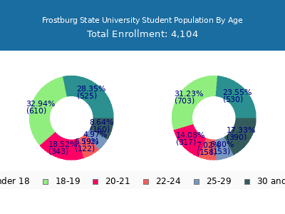 Frostburg State University 2025 Student Population Age Diversity Pie chart