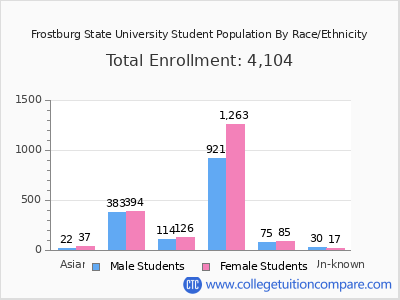 Frostburg State University 2025 Student Population by Gender and Race chart