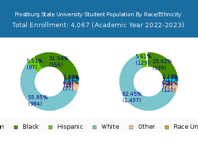 Frostburg State University 2023 Student Population by Gender and Race chart