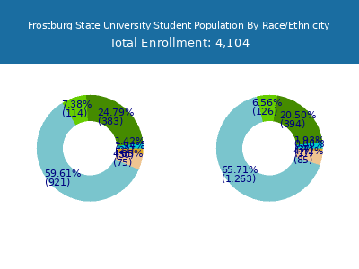 Frostburg State University 2025 Student Population by Gender and Race chart