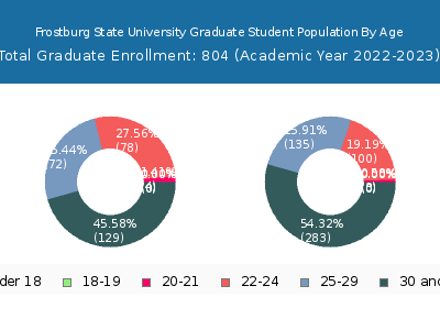 Frostburg State University 2023 Graduate Enrollment Age Diversity Pie chart