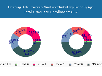 Frostburg State University 2025 Graduate Enrollment Age Diversity Pie chart