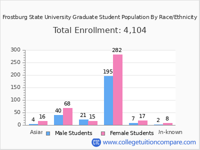 Frostburg State University 2025 Graduate Enrollment by Gender and Race chart
