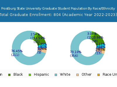 Frostburg State University 2023 Graduate Enrollment by Gender and Race chart