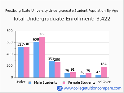 Frostburg State University 2025 Undergraduate Enrollment by Age chart