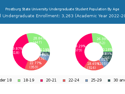 Frostburg State University 2023 Undergraduate Enrollment Age Diversity Pie chart