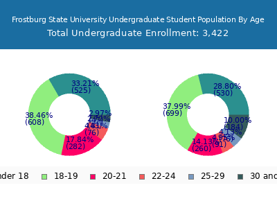Frostburg State University 2025 Undergraduate Enrollment Age Diversity Pie chart