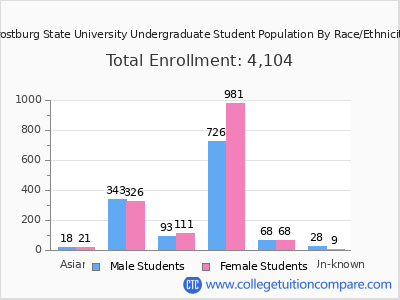 Frostburg State University 2025 Undergraduate Enrollment by Gender and Race chart