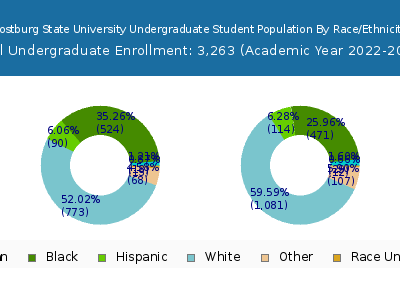 Frostburg State University 2023 Undergraduate Enrollment by Gender and Race chart