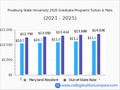 Frostburg State University 2025 graduate tuition chart