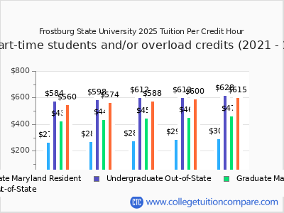 Frostburg State University 2025 cost per credit hour chart