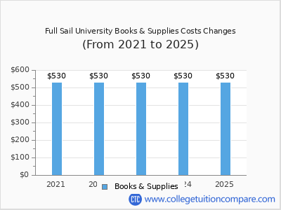 Full Sail University 2025 books & supplies cost chart