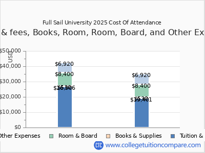 Full Sail University - Tuition & Fees, Net Price