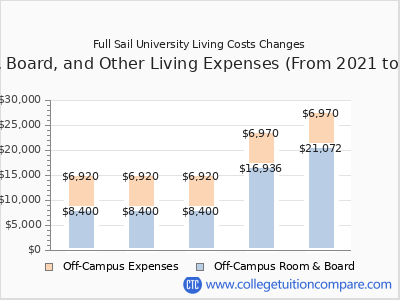 Full Sail University 2025 room & board cost chart