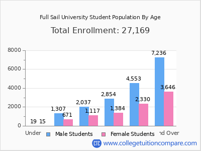 Full Sail University 2025 Student Population by Age chart
